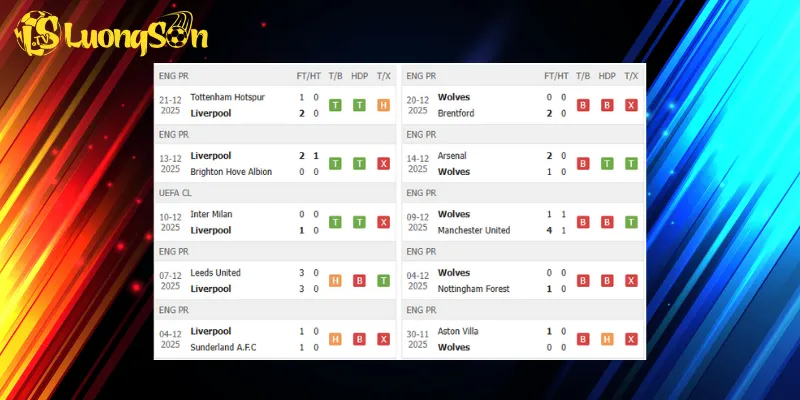 Thành tích trước trận Liverpool vs Wolves